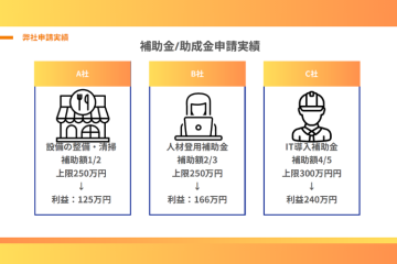 1件あたり利益100万円超も！高収益モデルの実績多数！