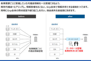 「機会損失を最小化！商材提案を横断的にサポート」