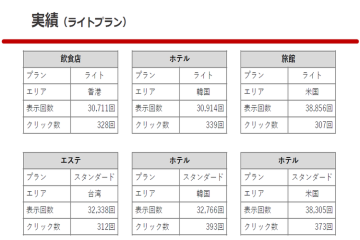 最大月800クリック実績も！飲食・宿泊・美容業の導入事例をご紹介！