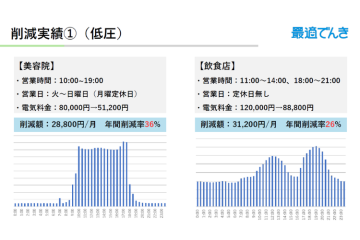 身近な業種で導入効果◎　数字で見せる成功事例