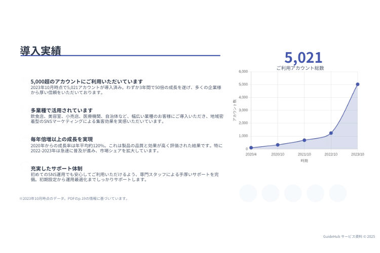 「実績が信頼の証」飲食・美容から自治体まで。全業種に刺さる導入事例で成約率アップ！