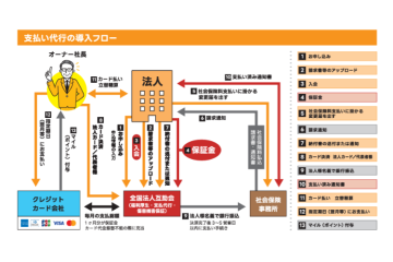 導入フローは本部が完備。あなたは“会員募集”に集中するだけ！