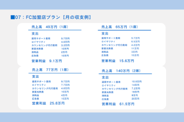 月商49〜140万円モデル公開中！想定利益まで見えるFC！