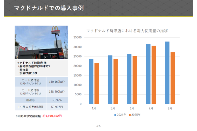 マクドナルド時津店 様：3年間の想定削減額 約1,940,652円！