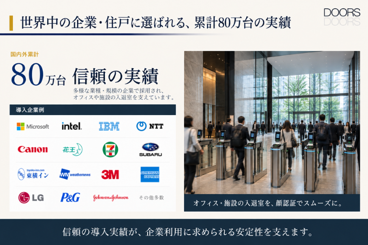 国内外累計80万台の実績！顔認証システムを新たな販売商材に