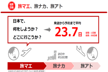 平均23.7日前に広告接触！購買意欲の高い外国人へピンポイントでアプローチ