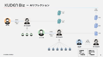 「部下の育成、上司の報告、全てが自動で回る『教育の仕組み化』」