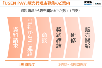 1〜3週間で販売開始!スピーディーに立ち上げられるビジネスモデル