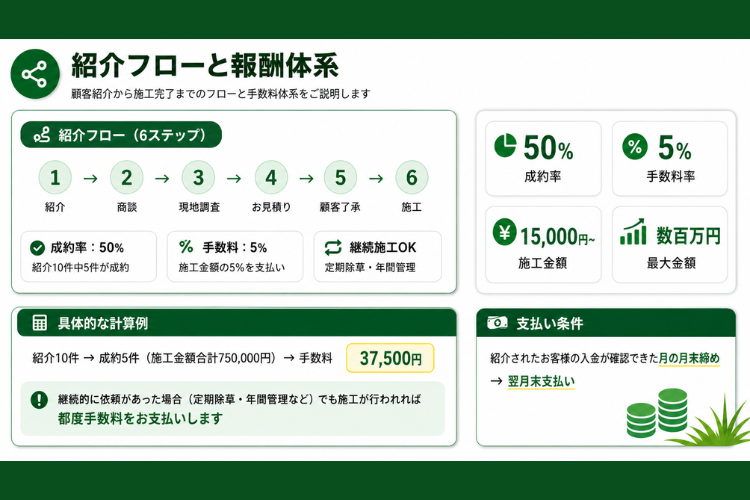 成約率50％！除草紹介で手数料5％！