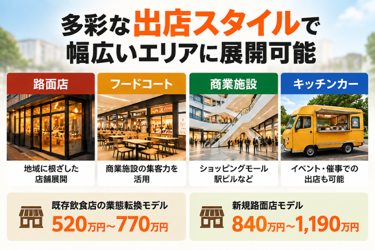 10〜20坪から出店可能、立地に合わせて選べる4つの出店スタイル