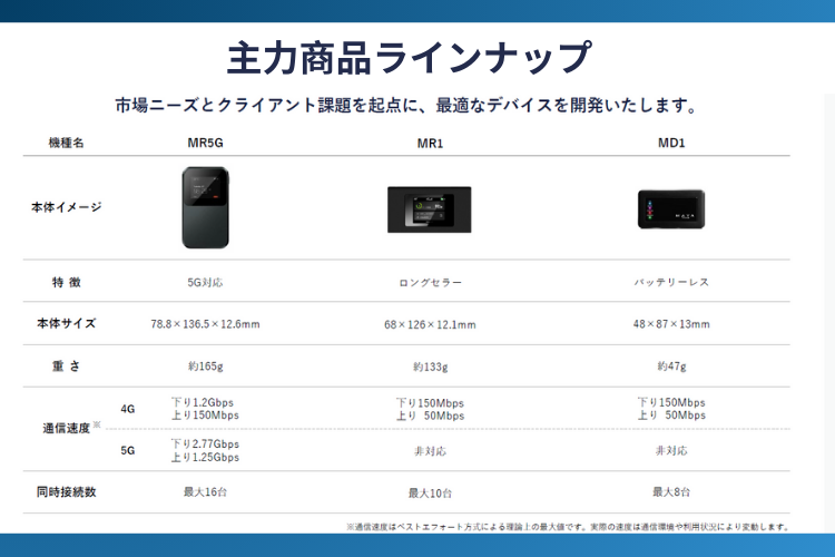 提案しやすい複数ラインナップ