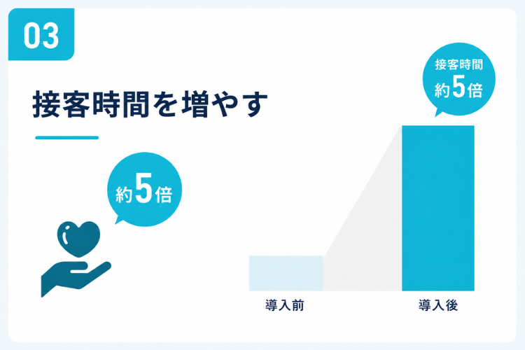 おもてなしに集中できる店舗へ！