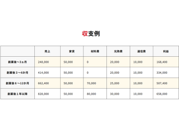 固定費を抑えて安定収入!成長フェーズごとの収支シミュレーションあり
