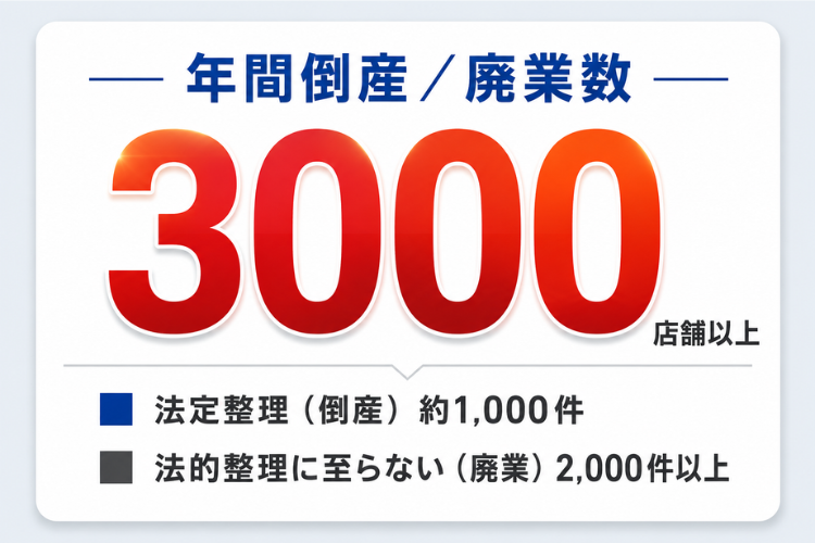 閉店・廃業で生まれる厨房機器の売却需要を狙う！
