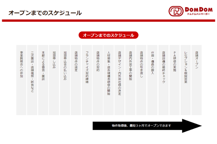 開業支援体制が充実！