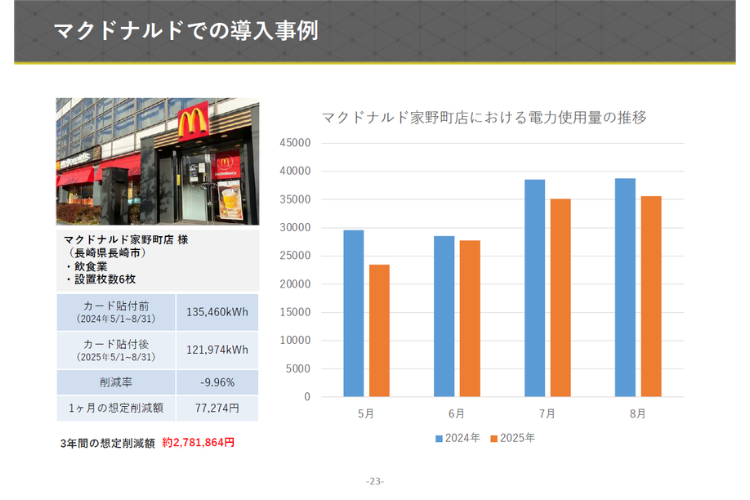 マクドナルド家野町店 様：3年間の想定削減額 約2,781,864円！