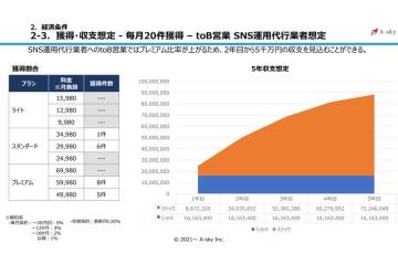 SNS代行業者に最適！高単価プレミアムプランで5,000万円規模の収益も！