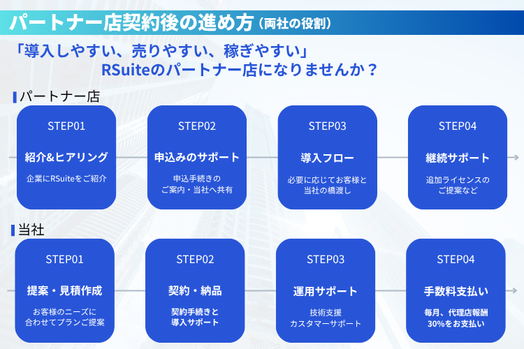 「提案しやすい・始めやすい！徹底サポートのRSuiteパートナーモデル」