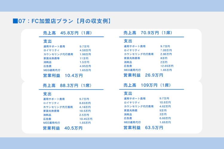 月商49〜140万円モデル公開中！想定利益まで見えるFC！