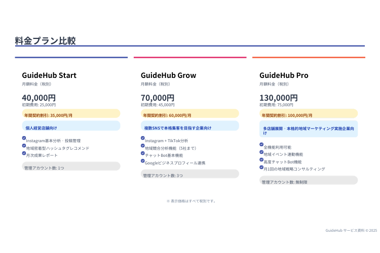 【詳細非公開】高収益モデルの全貌は資料請求で！個人店から法人まで提案可能な柔軟なプラン。