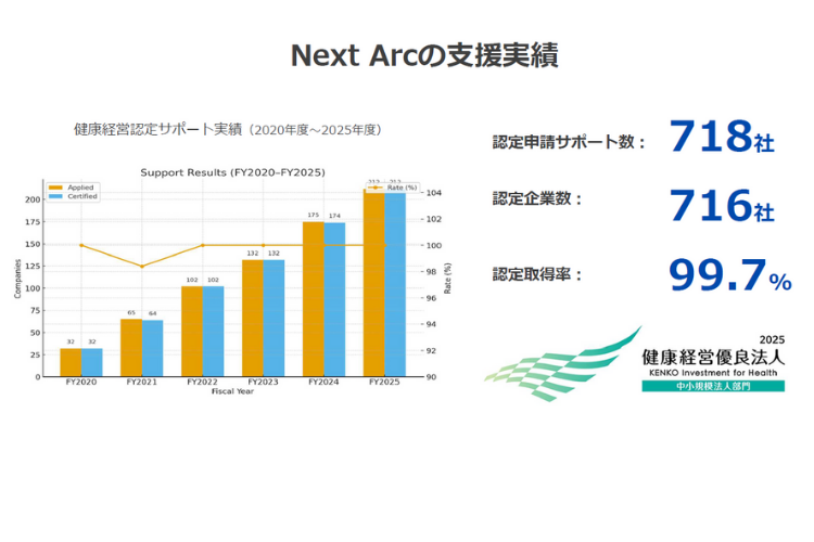 認定取得率99.7％。だから自信を持って紹介できる