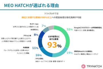 順位UPに直結する対策を実現！競合に負けないサービス