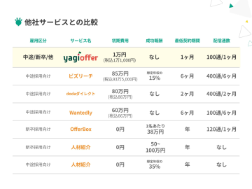 「費用で断られない」採用商材、あります!