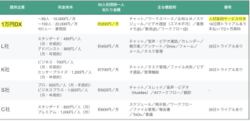 他社サービスと比較しても価格が抑えられており、ご提案しやすい商材となっております!