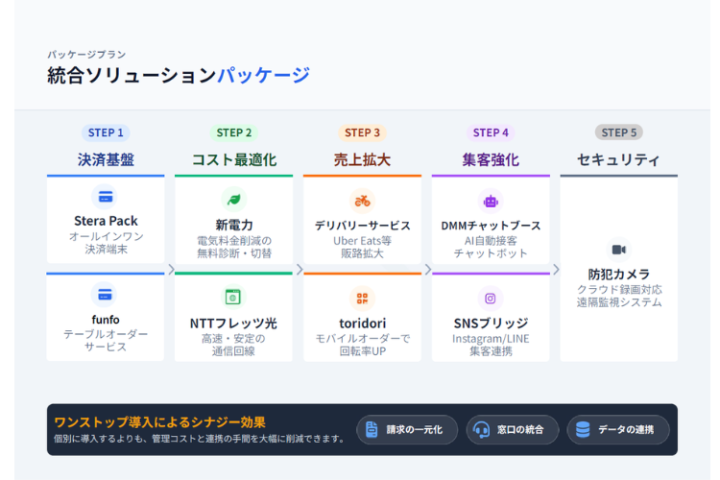複数商材で売上を一気に伸ばす！