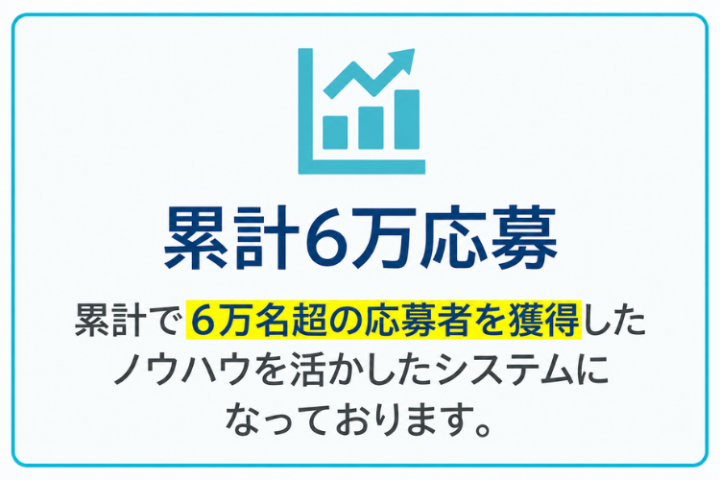 選ばれる理由②応募獲得実績で提案しやすい採用商材！