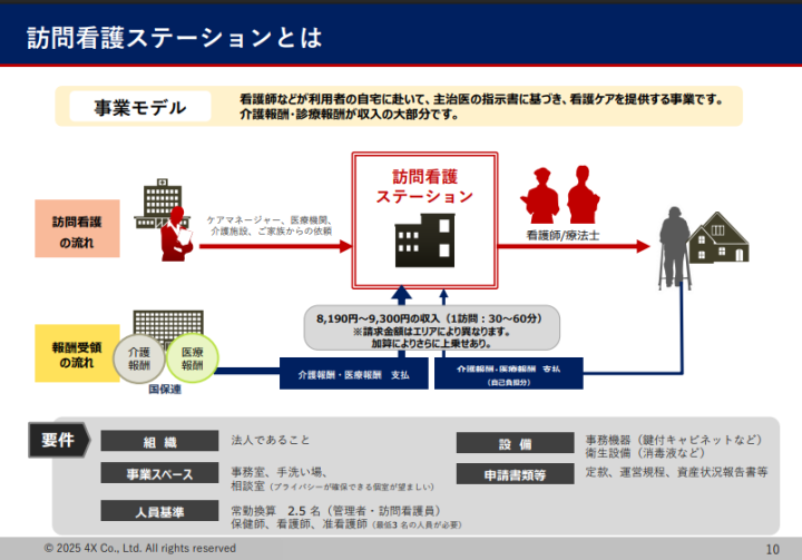【診療・介護報酬が主収入】不況に強いヘルスケアモデルに参入しませんか?