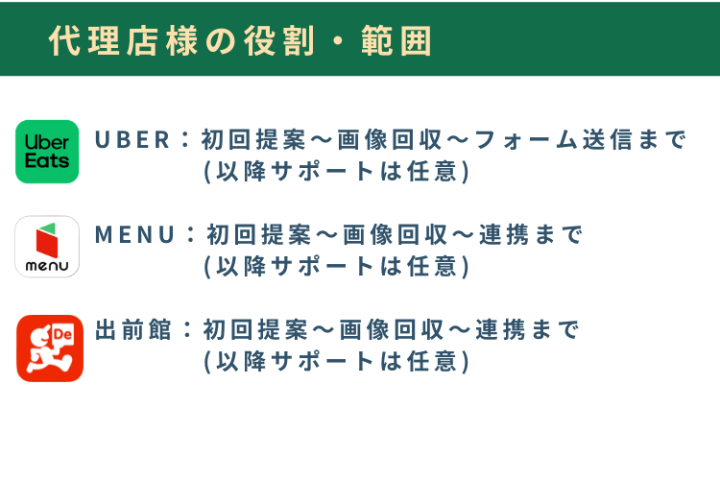 提案と連携中心のシンプルモデル!サポートは本部にお任せ