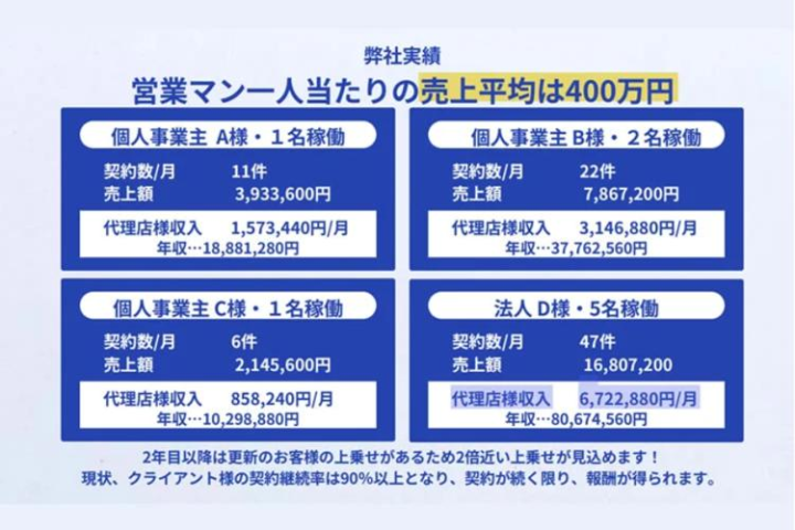 「営業1名で月収150万円超も！継続率90％のストック収入ビジネス」