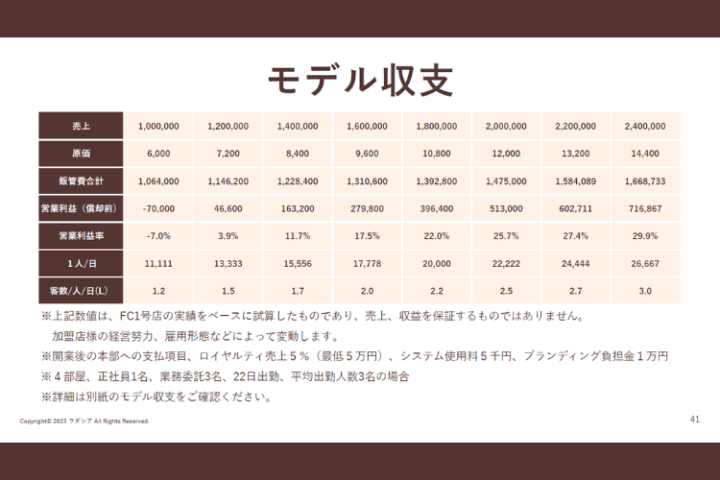 “利益率”で選ばれるラダシア！堅調な成長モデルを公開中