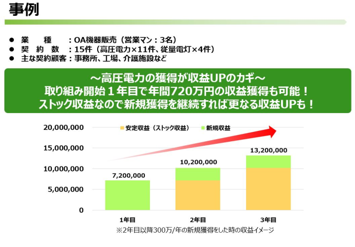 電気の知識ゼロから始めてOK！サポートと資料で提案がスムーズに！