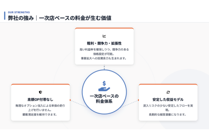 一次店ベースだから実現できる、無理のない高収益モデル