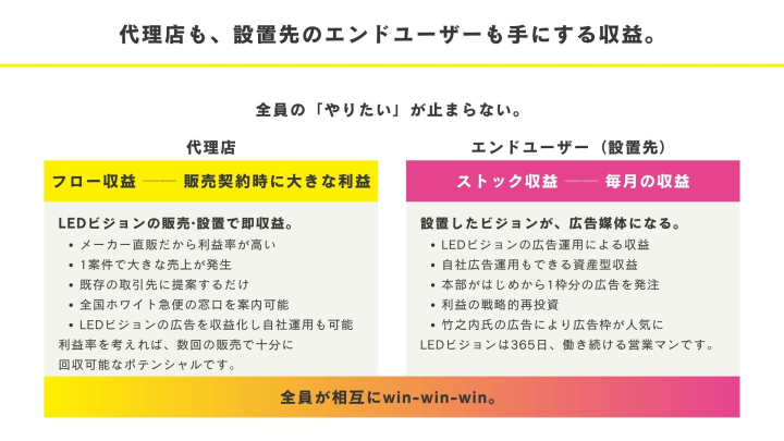 代理店も、設置先のエンドユーザー（顧客）も手にする収益