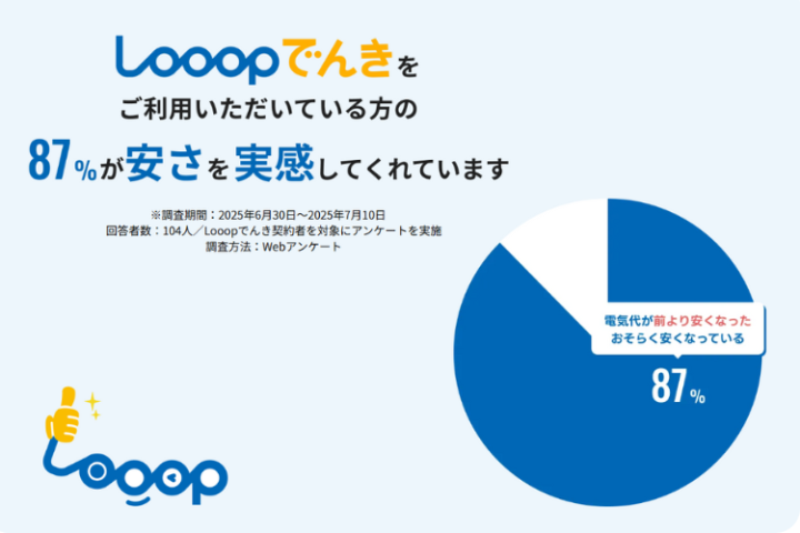 利用者の87%が安さを実感!顧客満足度の高いLooopでんき