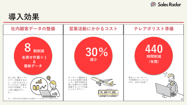 名寄せ労力8割減!圧倒的な「時短」で顧客の心を掴む営業DX商材。