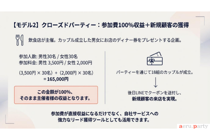 飲食店主催で売上16万円超!参加費100%が収益になる圧倒的フロントエンド。