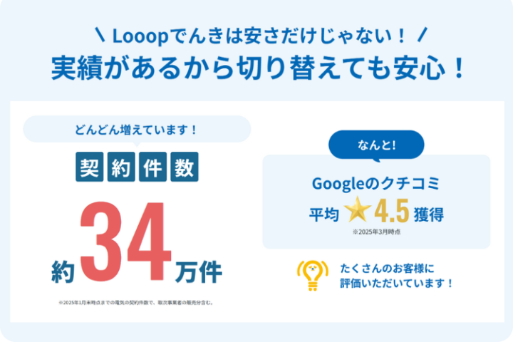 契約34万件の実績!安心して提案できる