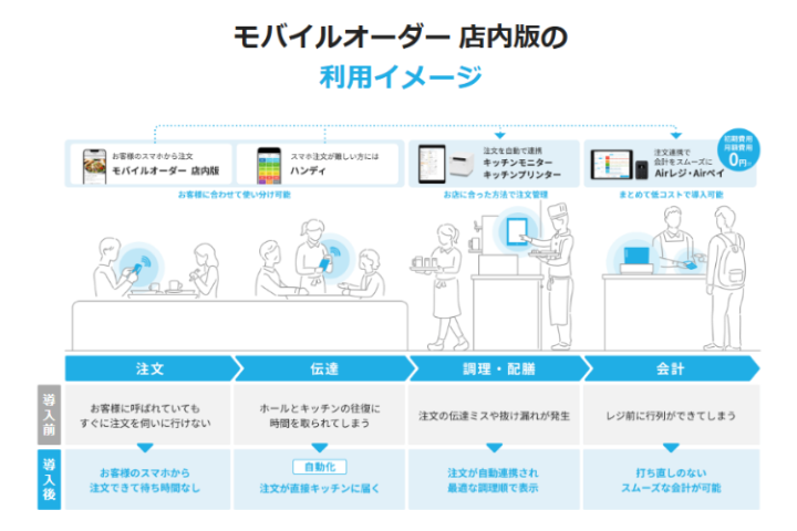 飲食店の業務効率化を提案！人手不足解消のDX商材