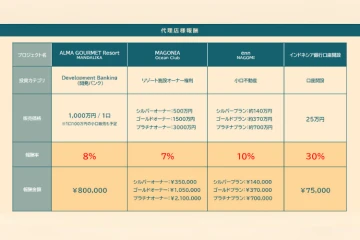 高配当率リゾート案件を取り扱い可能！