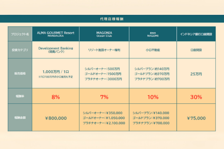 高配当率リゾート案件を取り扱い可能!