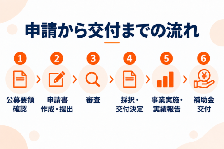 難しい補助金申請は本部にお任せ。営業・紹介に専念できる