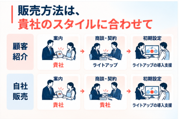 紹介も自社販売も選べる！貴社の営業スタイルで始めるSNS商材