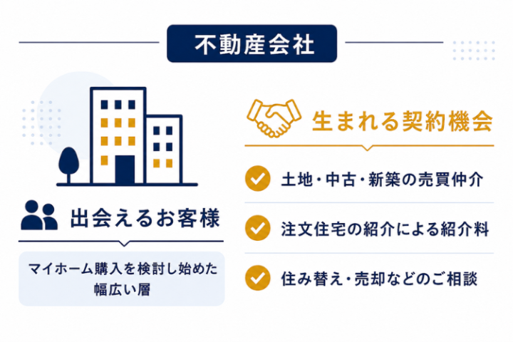 不動産会社の他決案件を新たな収益導線へ変える仕組み