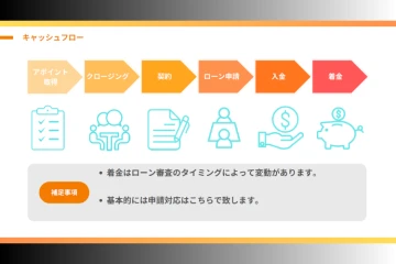 1件50万円前後の高単価案件!対応範囲に応じて報酬率アップ!