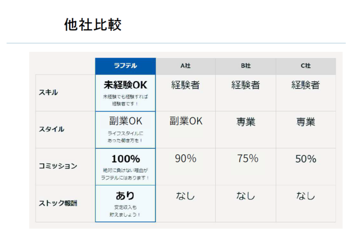 他社と比べて分かる、参入しやすさと収益性