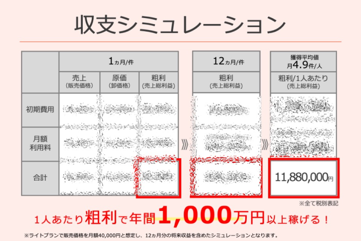 将来収益含めると粗利で1,000万円オーバー！